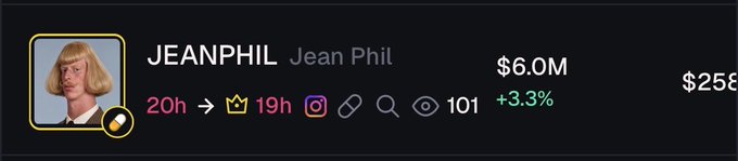 A profile card for "JEANPHIL" (Jean Phil) with an avatar featuring a blonde wig, showing a 19-hour crown streak, $6.0M (+3.3%), and an Instagram link, alongside a partial $258 figure. The post jokingly frames the high-value holder with a crown streak as a "Triplet holder ragebait" example, referencing the displayed $6.0M position and elite crown status.