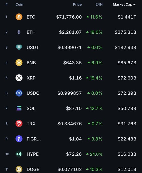 A cryptocurrency market table shows all top 11 coins trading in the green over 24 hours, led by HYPE (+24.0%), ETH (+19.0%), and XRP (+15.4%), with BTC at $71,776 (+11.6%) and a $1.441T market cap—visually supporting the post's claim of a market-wide rally likely fueled by recent bullish statements, though the poster warns against overexposure given the risk of a sudden reversal.