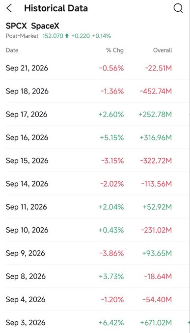 A Historical Data screen showing SPCX (SpaceX) post-market price at 152.070 (+0.220, +0.14%), with a list of dates from September 3-21, 2026, showing percentage changes and overall values ranging from -452.74M to +671.02M.