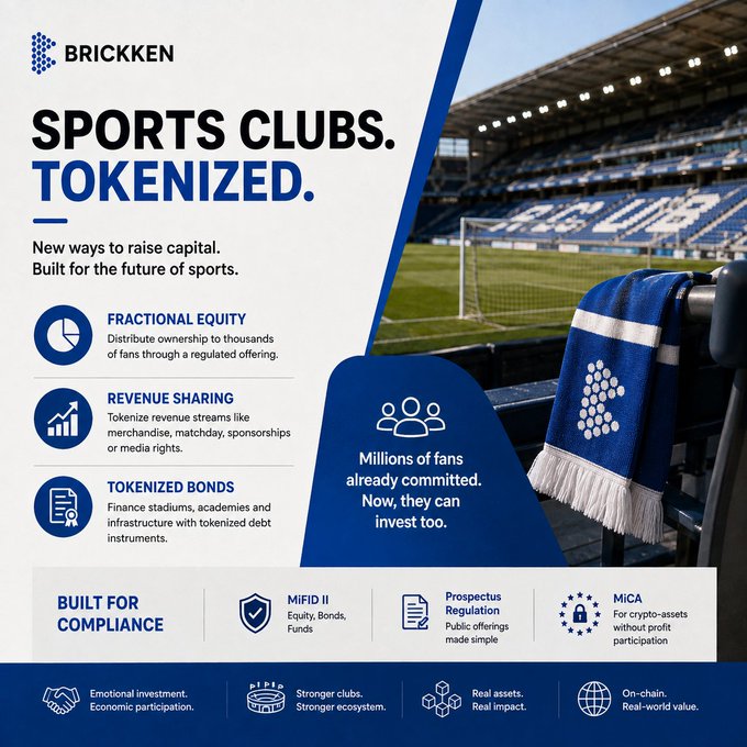 A Brickken infographic titled "SPORTS CLUBS. TOKENIZED." showcases how sports clubs can leverage tokenization for capital raising, featuring three main offerings—Fractional Equity, Revenue Sharing, and Tokenized Bonds—alongside compliance frameworks (MiFID II, Prospectus Regulation, MiCA), set against a backdrop of an empty football stadium with a branded scarf, illustrating the post's point about converting fan loyalty into a new financial asset class.
