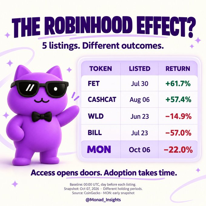 A purple-themed infographic titled 'THE ROBINHOOD EFFECT?' showing a cartoon cat mascot alongside a table of 5 cryptocurrency tokens (FET, CASHCAT, WLD, BILL, MON) with their listing dates and percentage returns, tagged '@Monad_Insights'.