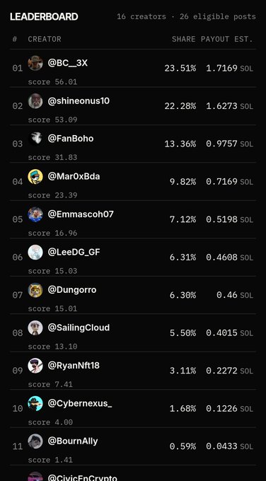 A leaderboard ranking 16 creators with 26 eligible posts, showing @BC_3X in first place with 23.51% share and 1.7169 SOL payout, followed by @shineonus10 and @FanBoho.