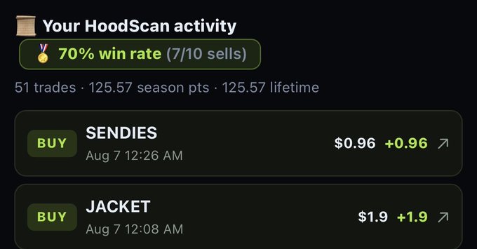 A screenshot of "Your HoodScan activity" displays a 70% win rate with 7/10 sells, 51 trades, and 125.57 season points, featuring recent BUY positions in tickers "SENDIES" at $0.96 (+0.96) and "JACKET" at $1.9 (+1.9) on Aug 7. The image visually supports the post's theme of small wins and "signs" of progress in trading, despite an overall $10 loss, by highlighting successful recent trades and a strong win rate that reflect the user's growing confidence.