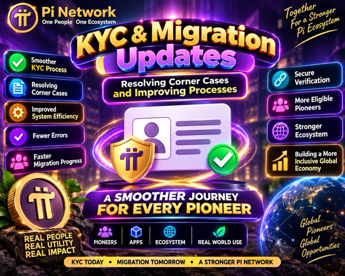 A vibrant Pi Network promotional graphic highlights "KYC & Migration Updates," with the tagline "Resolving Corner Cases and Improving Processes." It lists benefits such as smoother KYC, secure verification, faster migration, and building an inclusive global economy, under the main message "A Smoother Journey for Every Pioneer," complementing the post's update about 417,000+ Pioneers cleared for KYC and 497,000 Fast-Track wallets advancing.