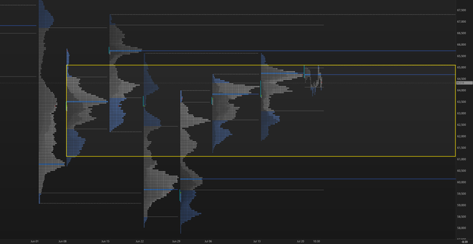A technical trading chart displaying blue volume profile histograms and price ranges within horizontal support/resistance zones, spanning dates from approximately June 10 to June 14.