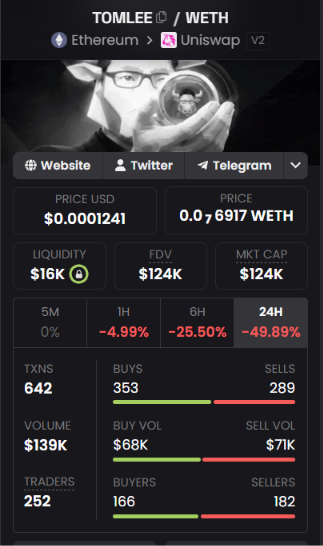 A cryptocurrency analytics dashboard for TOMLEO/WETH on Ethereum Uniswap V2 shows a price of $0.0001241 ($124K FDV) with significant 24H decline (-49.89%), 642 transactions, and 252 traders.