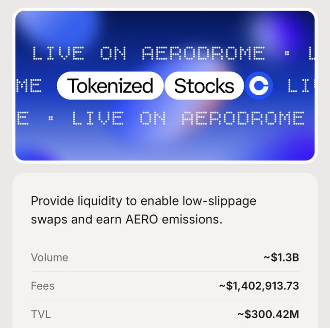 A digital graphic displays "LIVE ON AERODROME" with "Tokenized Stocks" highlighted, alongside metrics showing Volume of ~$1.3B, Fees of ~$1,402,913.73, and TVL of ~$300.42M. The image visually reinforces the claim that Aerodrome's tokenized stocks are functioning as significant onchain financial instruments, backed 1:1 by real shares with substantial trading volume and liquidity.