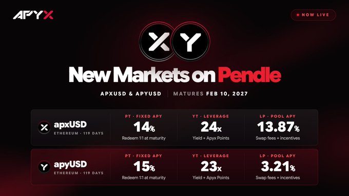 A promotional graphic for APY X announcing new apxUSD and apyUSD markets on Pendle, maturing February 10, 2027. The graphic highlights fixed APYs of 14% and 15%, YT leverage up to 24x, and LP pool APYs of 13.87% and 3.21%, mirroring the details in the post about "fix it, long it, or LP it."