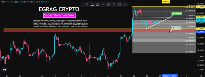 A TradingView chart titled "EGGRAG CRYPTO - Subscribers Section" displaying Bitcoin (DAXk791.3) compressing between $82,200 and $85,200 resistance, with a white arrow indicating a potential breakout targeting $87,400–$87,650, illustrating the ascending triangle pattern described in the post.