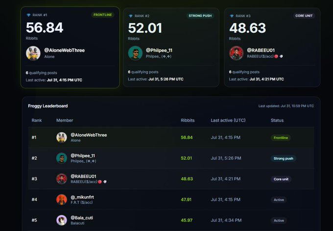 A "Froggy Leaderboard" showing the top three ranks: @AloneWebThree (#1, 56.84 Ribbits, Frontline), @Philpee_11 (#2, 52.01 Ribbits, Strong push), and @RABEEU01 (#3, 48.63 Ribbits, Core unit), with additional members @_mikunfit and @ala_cuti listed below.