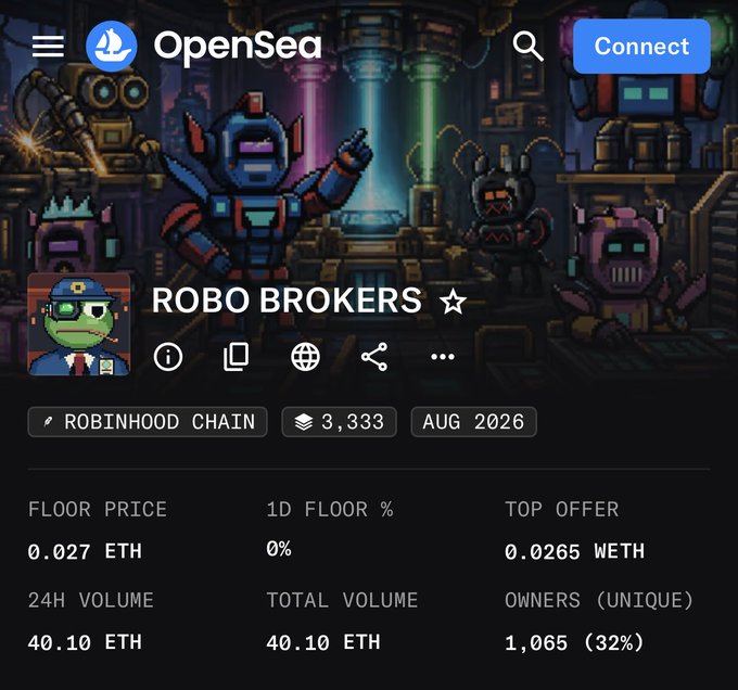This image shows the OpenSea NFT collection page for "ROBO BROKERS" on the Robinhood Chain, featuring a floor price of 0.027 ETH, 24H volume of 40.10 ETH, and 1,065 unique owners (32%). The accompanying post references a "64x" gain on a single wallet investment of $320, likely suggesting the collection's early entry price versus its current trading metrics shown on the page.