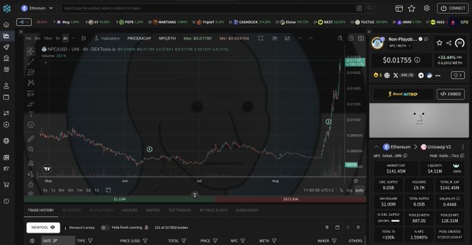 A screenshot of a DEX trading interface displays the NPC/USD pair on Uniswap v2, showing the token up +205.27% with a current price of $0.01755, aligning with the post's claim of $NPC's explosive 160%+ weekly surge amid GTA VI hype on Netflix. The chart visualizes the dramatic price spike and notable wallet activity, including a $141.43M market cap and $4.51M liquidity, supporting the post's framing of $NPC leading the Ethereum meme meta.