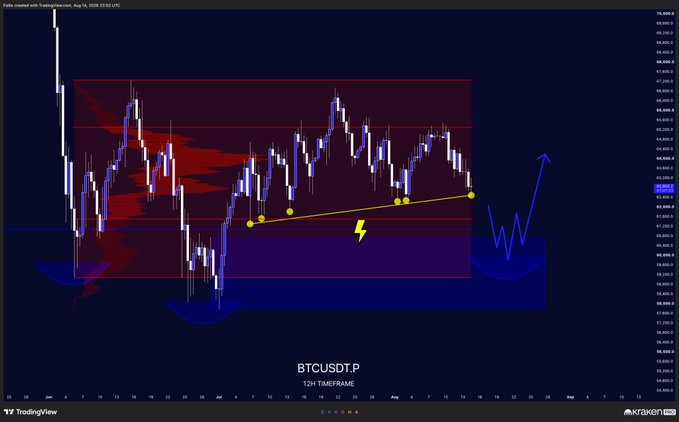 A Bitcoin (BTCUSDT.P) 12-hour timeframe candlestick chart from TradingView, showing price action consolidating within a highlighted zone with an ascending trendline support (marked by yellow dots) and a projected upward move indicated by a blue arrow.