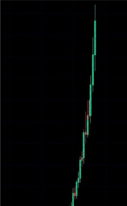 A steeply rising candlestick chart with predominantly green (bullish) candles climbing sharply upward against a dark background, suggesting explosive price momentum with minimal red (bearish) pullbacks. The image visually represents the "about to run" sentiment in the post, depicting a parabolic price action pattern typical of trending memecoins experiencing a major breakout.