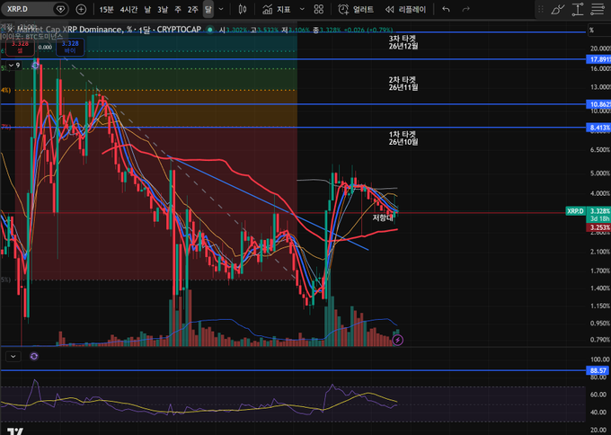 A cryptocurrency trading chart on TradingView shows XRP.D (XRP Dominance) on a daily timeframe with multiple moving averages and Korean text annotations including '지점타' (support touch) and timeframe labels like '1차 타겟 26년10월'.