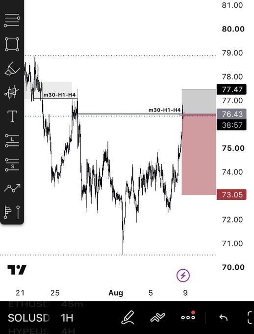A 1-hour SOLUSD chart showing a short entry near $77.47 with a stop loss at 77.50 and take profit target of 73.05, marked by a red shaded zone. The setup aligns with the post's trade plan, targeting the recent breakdown below the m30-H1-H4 resistance level.
