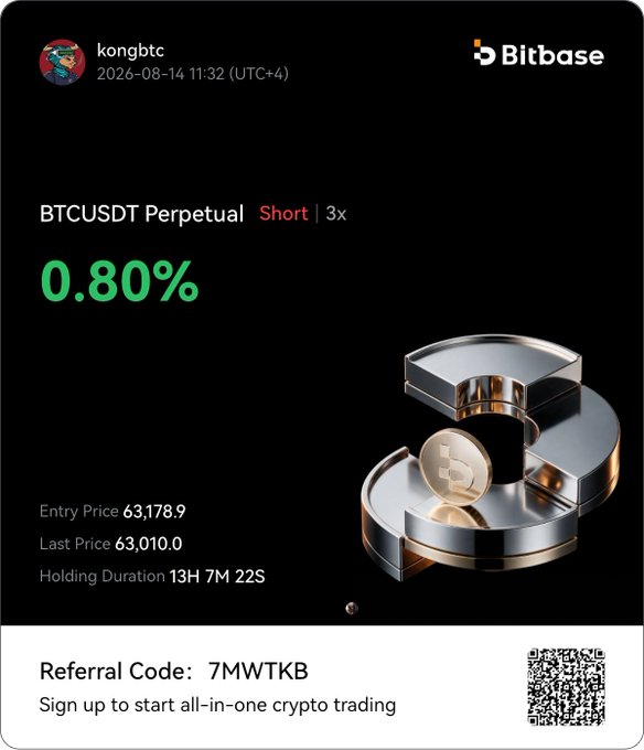A Bitbase trading performance card for user "kongbtc" showing a BTCUSDT Perpetual Short position with 3x leverage yielding 0.80% return, with an entry price of 63,178.9 and last price of 63,010.0 held for 13H 7M 22S, referencing the post's contrarian short bet against bullish Bitcoin predictions using referral code 7MWTKB.