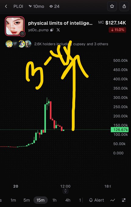 Trading chart for the memecoin 'PLOI' (physical limits of intelligence, ydDc_pump) showing a market cap of $127.14K with an 11.0% drop, featuring a yellow hand-drawn arrow pointing down at the price decline.