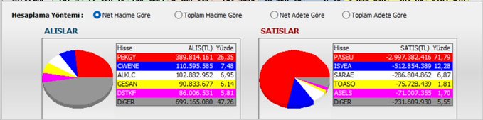 The image shows a Turkish stock trading dashboard displaying the top "ALISLAR" (Buyers) and "SATISLAR" (Sellers) by net volume, with PEKGY leading purchases at 389,814,161 TL (26.35%) and PASEU dominating sales at -2,997,382,416 TL (71.79%). However, TERA does not appear among the visible top 5 trades, suggesting it may be ranked within the "DIGER" (Others) category that makes up 47.26% of buys and 5.55% of sells.