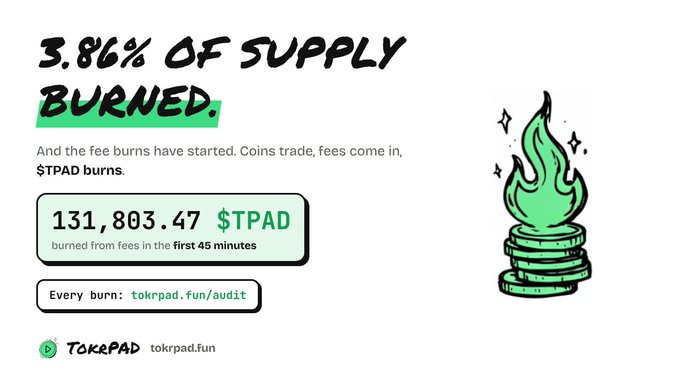 A graphic announcing '3.86% OF SUPPLY BURNED' for TokenPad ($TPAD), showing 131,803.47 $TPAD burned from fees in the first 45 minutes, with the URL tokrpad.fun/audit.