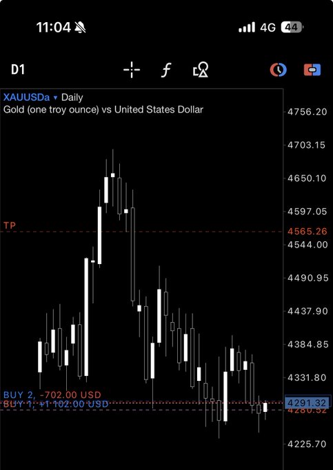 A mobile trading chart displays a daily candlestick graph for XAUUSD (Gold vs. United States Dollar), showing a significant price drop with a 'TP' marked at 4565.26 and a 'BUY' order set at 4291.32.