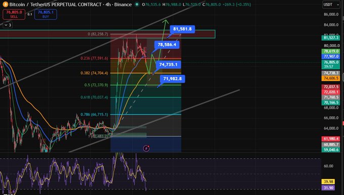 Bitcoin (BTC/USDT) perpetual contract 4-hour chart on Binance showing price at 76,805 with Fibonacci retracement levels and technical analysis indicators.