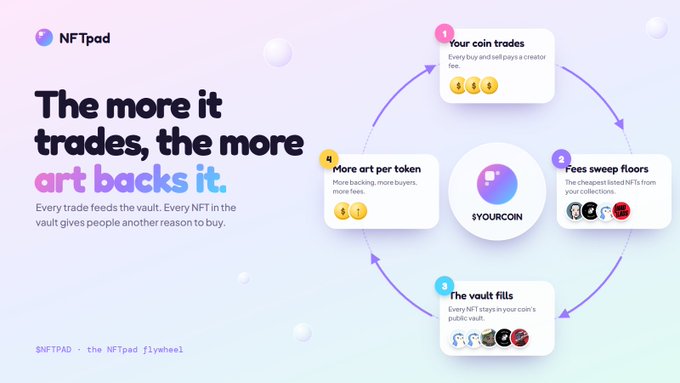 An infographic for NFTpad titled 'The more it trades, the more art backs it,' illustrating the NFTpad flywheel with four steps: 1. Your coin trades (every buy and sell pays a creator fee), 2. Fees sweep floors (the cheapest listed NFTs are bought), 3. The vault fills (NFTs stay in your coin's public vault), 4. More art per token.