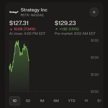 A stock tracking interface showing Strategy Inc (MSTR · NASDAQ) at $127.31, down 10.09 (7.34%), with pre-market at $129.23, up 1.92 (1.51%), displaying a 1D green chart.