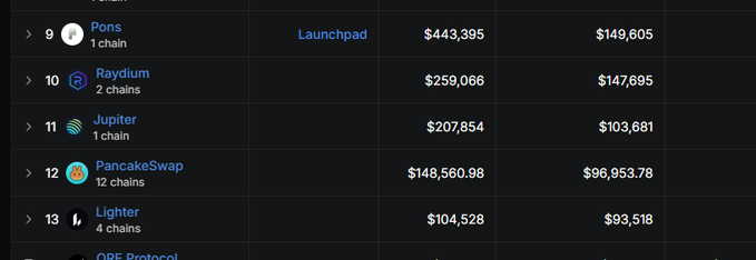 The image shows a ranking table of blockchain projects by revenue, with Pons (rank 9) earning $149,605 in 24-hour revenue compared to Lighter (rank 13) at just $93,518 in the same period. This data directly supports the post's claim that despite Pons's overall revenue decline, it still generates approximately 1.6 times more revenue than Lighter (though the post claims 4x), illustrating the disparity between the two protocols' earnings.