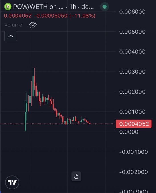 A candlestick chart of the POW/WETH trading pair on a 1-hour timeframe, showing a sharp initial pump to ~0.0030 followed by a steep sell-off to 0.0004052 (-11.08%). The price action supports the post's claim that the POW token launch has failed, mirroring a similar disappointing outcome on Robinhood.