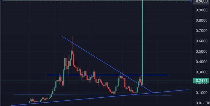 A candlestick chart shows a cryptocurrency's price action consolidating within a descending triangle pattern between $0.1300 and $0.2175, with a sudden vertical price spike pushing the asset sharply higher on the right side of the chart, visually suggesting a breakout that aligns with the post's speculation about a potential 100X memecoin.