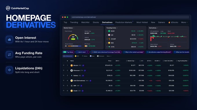 A CoinMarketCap promotional graphic highlighting the new Homepage Derivatives feature, displaying a dashboard screenshot with Market Status showing $2.69T stablecoin market cap, Trending Coins like UNI at $6.02 (+26.02%), and a top news section featuring HBAR, along with a table listing BTC at $74,401.23 (+2.32%), ETH at $3,511.47 (+2.50%), SOL at $196.23 (+2.81%), and other cryptocurrencies with their 24h price changes and market caps.