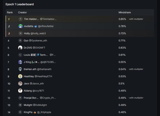 Epoch 1 Kaito leaderboard ranking creators by Mindshare, led by Tim Haldor (0.85%) and muffettis (0.76%), followed by Holly, Gyo, Dr.OVG, Louis, J King, theHan.eth, Heathley, Jaxx, Aidang, Pranjal Bor, Mulight, and KingPis.