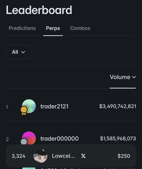 A 'Leaderboard' interface showing rankings under the 'Perps' tab sorted by volume, with trader2121 at #1 ($3,490,742,821), trader000000 at #2 ($1,585,968,073), and Lowcel at #3,324 ($250).