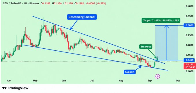 A TradingView candlestick chart for 'CFG / TetherUS · 1D · Binance' showing a descending channel pattern with annotations for 'Breakout', 'Support', and a 'Target: 0.1695 (130.89%)'.