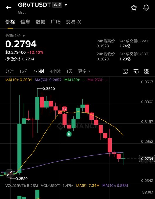 A cryptocurrency price chart for GRVTUSDT showing a current price of 0.2794, down 10.10%, with candlestick patterns and moving averages displayed.