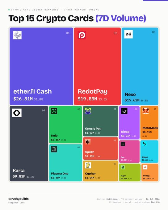 A ranking of the top 15 crypto card issuers by 7-day payment volume, led by ether.fi Cash ($26.81M), RedotPay ($19.85M), and Nexo ($15.62M), with the full top 15 totaling $84.33M in tracked volume according to DefiLlama data dated July 10, 2026. The infographic visually supports the post by highlighting the leading crypto card brands the author is promoting through Surge Labs.