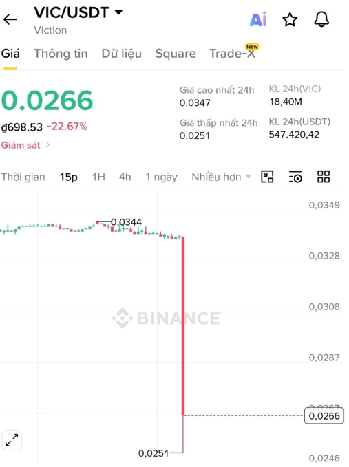 Binance's price chart for VIC/USDT (Viction) shows a dramatic flash crash, with the price plummeting from 0.0344 to 0.0251, a 22.67% drop, following the exchange's announcement to delist the token.