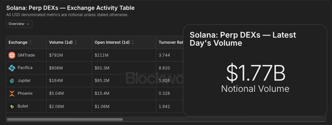 The image displays a Solana Perpetual DEX Exchange Activity Table showing $1.77B in notional volume across the latest day, with GMTrade ($792M), Pacifica ($806M), Jupiter ($164M), Phoenix ($5.04M), and Bullet ($2.06M) listed—directly visualizing the trading volume breakdown mentioned in the accompanying post, where Pacifica leads at $806M, followed closely by GMTrade at $792M, and Jupiter at $164M.