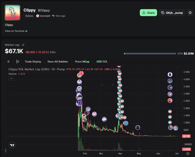 A TradingView chart for the Solana-based memecoin $Clippy displays a market cap of $67.1K, down 12.92% ($9.95K) over 24 hours, with an all-time high of $2.81M—visually reinforcing the post's claim that the token is significantly oversold and due for a rally back toward multi-million dollar valuations.