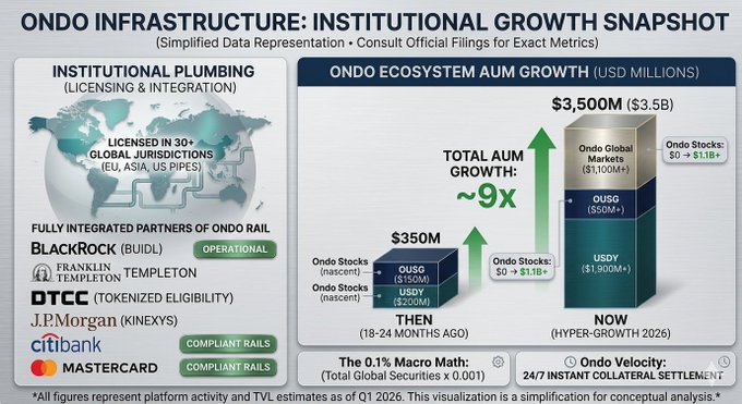 This image is an infographic titled "ONDO INFRASTRUCTURE: INSTITUTIONAL X GROWTH SNAPSHOT," highlighting Ondo Finance's institutional adoption and ecosystem AUM growth. The left panel showcases "Institutional Plumbing" with licensing across 30+ global jurisdictions (EU, Asia, US, PIPEs) and integration with major partners including BlackRock (Build), Franklin Templeton, DTCC (tokenized eligibility), J.P. Morgan (Kinexys), Citibank, and Mastercard (compliant rails). The right panel displays bar charts showing "Ondo Ecosystem AUM Growth" from $350M (18-24 months ago) with USDY ($200M) and OUSG ($150M), growing ~9x to $3,500M ("Hyper-Growth 2026") comprising USDY ($1,900M+), OUSG ($550M), Ondo Global Markets ($100M), and Ondo Stocks ($0 → $1.1