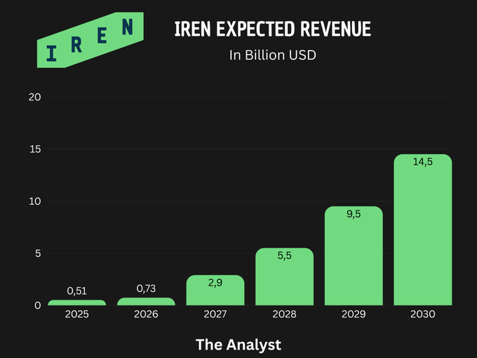 The image shows a bar chart titled "IREN Expected Revenue" displaying projected revenue growth in Billion USD from 2025 to 2030, scaling from $0.51B to $14.5B. The chart, credited to "The Analyst," supports the post's bullish sentiment on $IREN by illustrating a dramatic ~28x revenue increase over the five-year period.