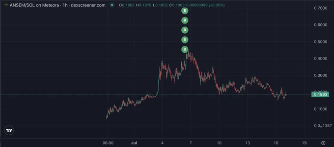 A candlestick chart of the $ANSEM/SOL memecoin on DexScreener shows a dramatic pump peaking near 0.66 around July 7 before crashing back down to 0.1862, illustrating the volatile ride the poster experienced after buying in.