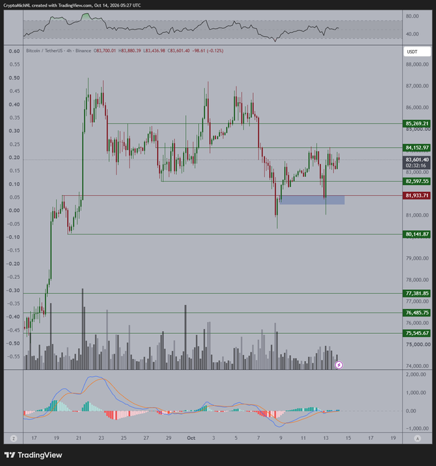 A Bitcoin/USDT 4-hour Binance chart from TradingView shows BTC consolidating around $83,700, with key resistance levels marked at $84,152, $85,269, and $85,661—aligning with the author's call for a decisive breakout above $84,000 to trigger continuation toward previous highs, while support sits near $81,933.