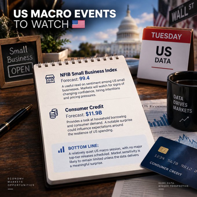 The image is a financial infographic titled "US MACRO EVENTS TO WATCH" featuring a notepad-style layout that highlights Tuesday's upcoming US data releases, including the NFIB Small Business Index (forecast: 99.4) and Consumer Credit (forecast: $11.9B), set against a backdrop of the Capitol building and a Wall Street sign. A "Bottom Line" note indicates a relatively quiet macro session, with market sensitivity likely remaining limited unless the data delivers a meaningful surprise—aligning with the post's prompt to watch today's events.