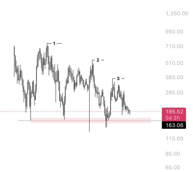 A price chart shows three labeled peaks (1, 2, 3) with progressively lower highs, illustrating weakening bounces off the $163.06 support level as the current price of 195.52 approaches it again over 5 days and 2 hours.