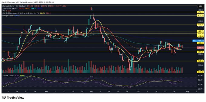 A TradingView chart of Microsoft ($MSFT) daily candles shows a recent bounce off the $413–$420 support zone toward the $443 resistance, with the stock currently trading near $441.73 and the post's "$MSFT bump" referencing this short-term recovery after the mid-July dip.