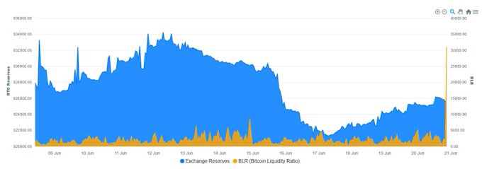 The image shows a line graph depicting Bitcoin Liquidity Ratio (BLR). It displays an extreme reading at a time when Exchange reserves were relatively stable, with trading activity appearing weak or declining. This could be attributed to factors such as unstable price trends, insufficient liquidity, and possibly poor market sentiment affecting the Bitcoin exchanges.