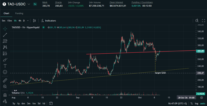 A cryptocurrency trading chart for 'TAO-USDC' showing a price of 283.76, with candlestick data, trend lines, and a target marked at 322.