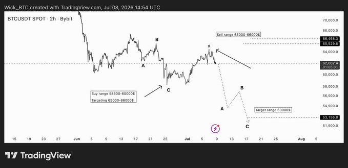 A TradingView 2-hour chart of BTCUSDT on Bybit dated July 8, 2026, showing Bitcoin's price action with annotated levels including a "Sell range 65000-66000$" near $66,468.3, a previous "Buy range 58000-60000$" with a target of 65000-66000$, and a projected "Target range 53000$" near $53,156.8, with Elliott Wave labels (A, B, C, X) marking the corrective pattern that aligns with the post's description of BTC rallying into the $65K target zone before rejecting and pulling back toward $61,750.